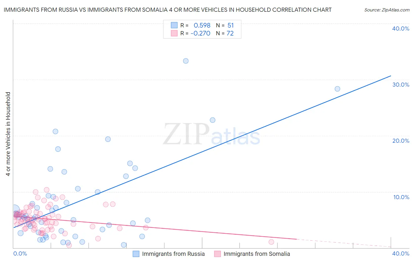 Immigrants from Russia vs Immigrants from Somalia 4 or more Vehicles in Household