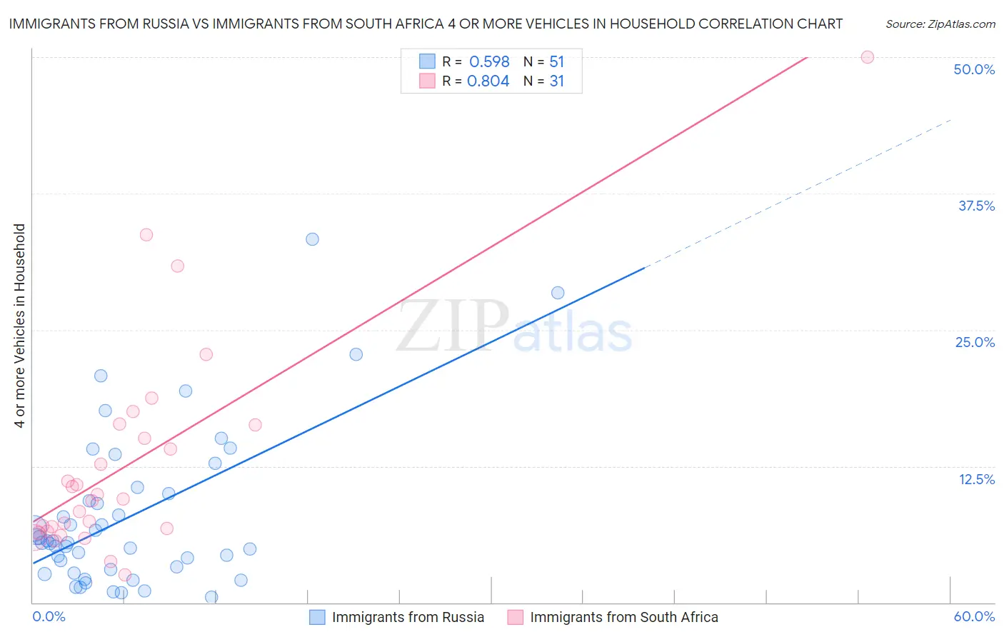 Immigrants from Russia vs Immigrants from South Africa 4 or more Vehicles in Household