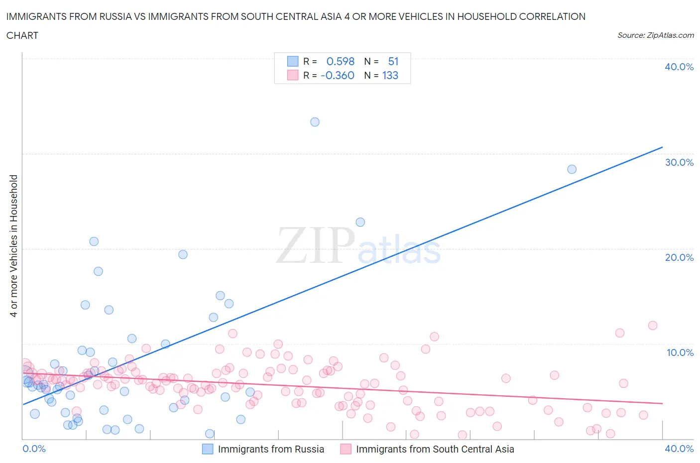 Immigrants from Russia vs Immigrants from South Central Asia 4 or more Vehicles in Household