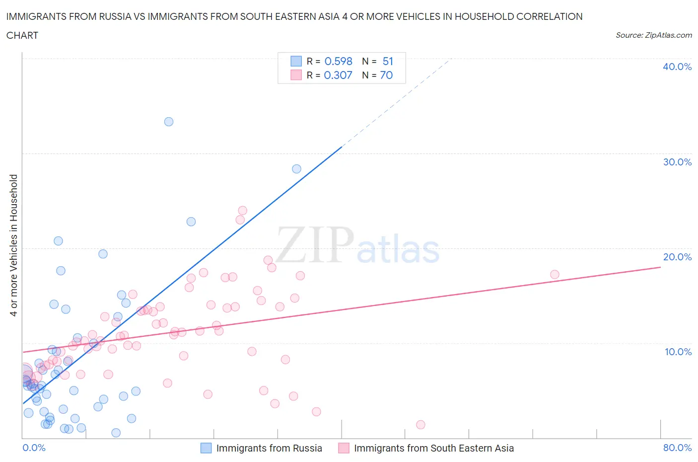 Immigrants from Russia vs Immigrants from South Eastern Asia 4 or more Vehicles in Household