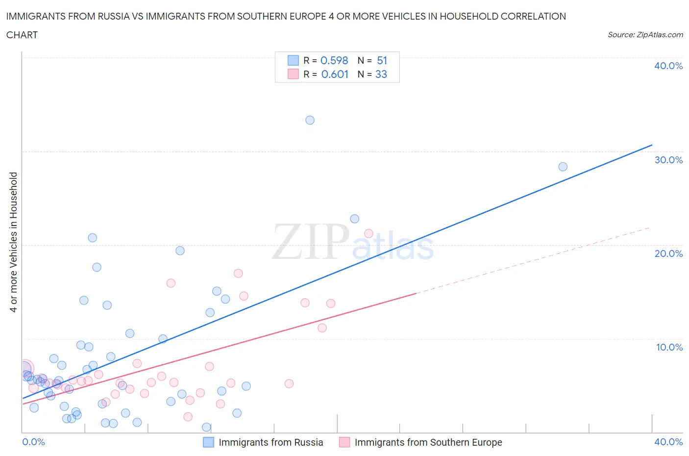 Immigrants from Russia vs Immigrants from Southern Europe 4 or more Vehicles in Household