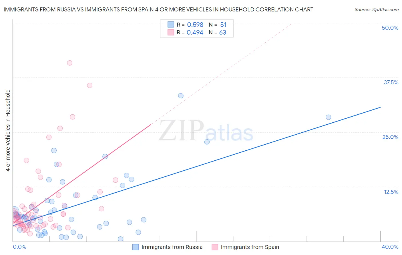 Immigrants from Russia vs Immigrants from Spain 4 or more Vehicles in Household