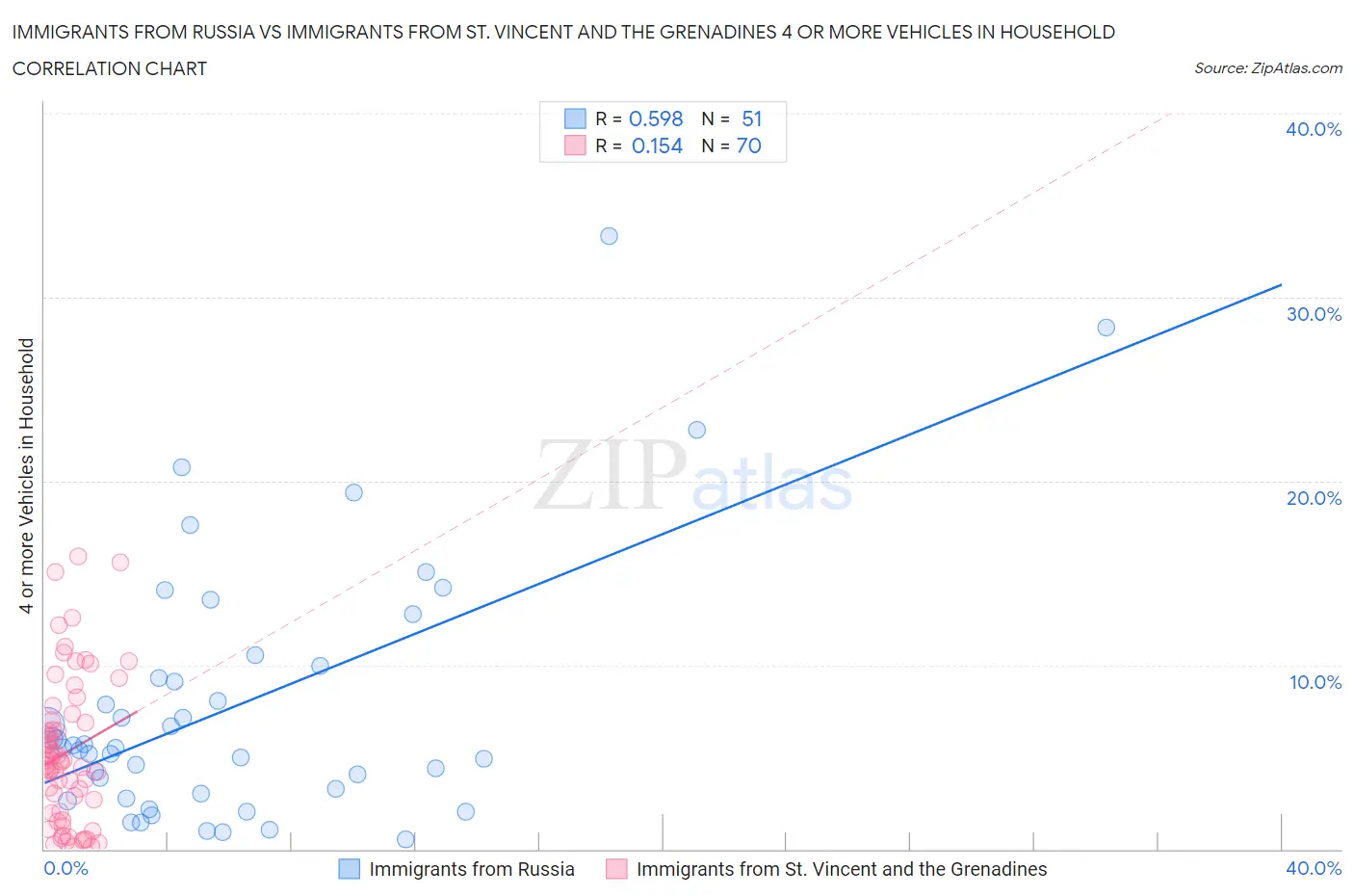 Immigrants from Russia vs Immigrants from St. Vincent and the Grenadines 4 or more Vehicles in Household