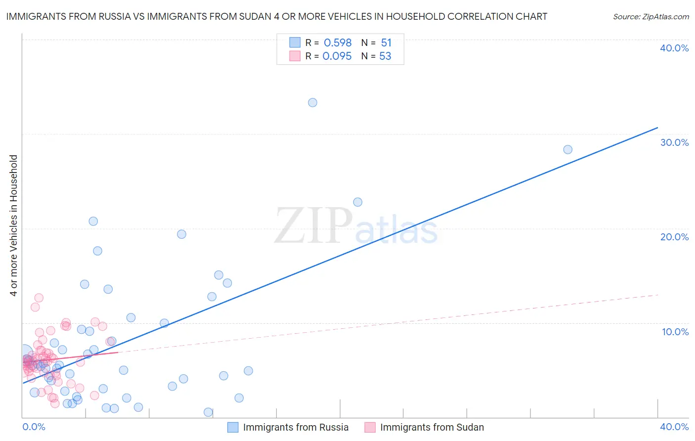 Immigrants from Russia vs Immigrants from Sudan 4 or more Vehicles in Household