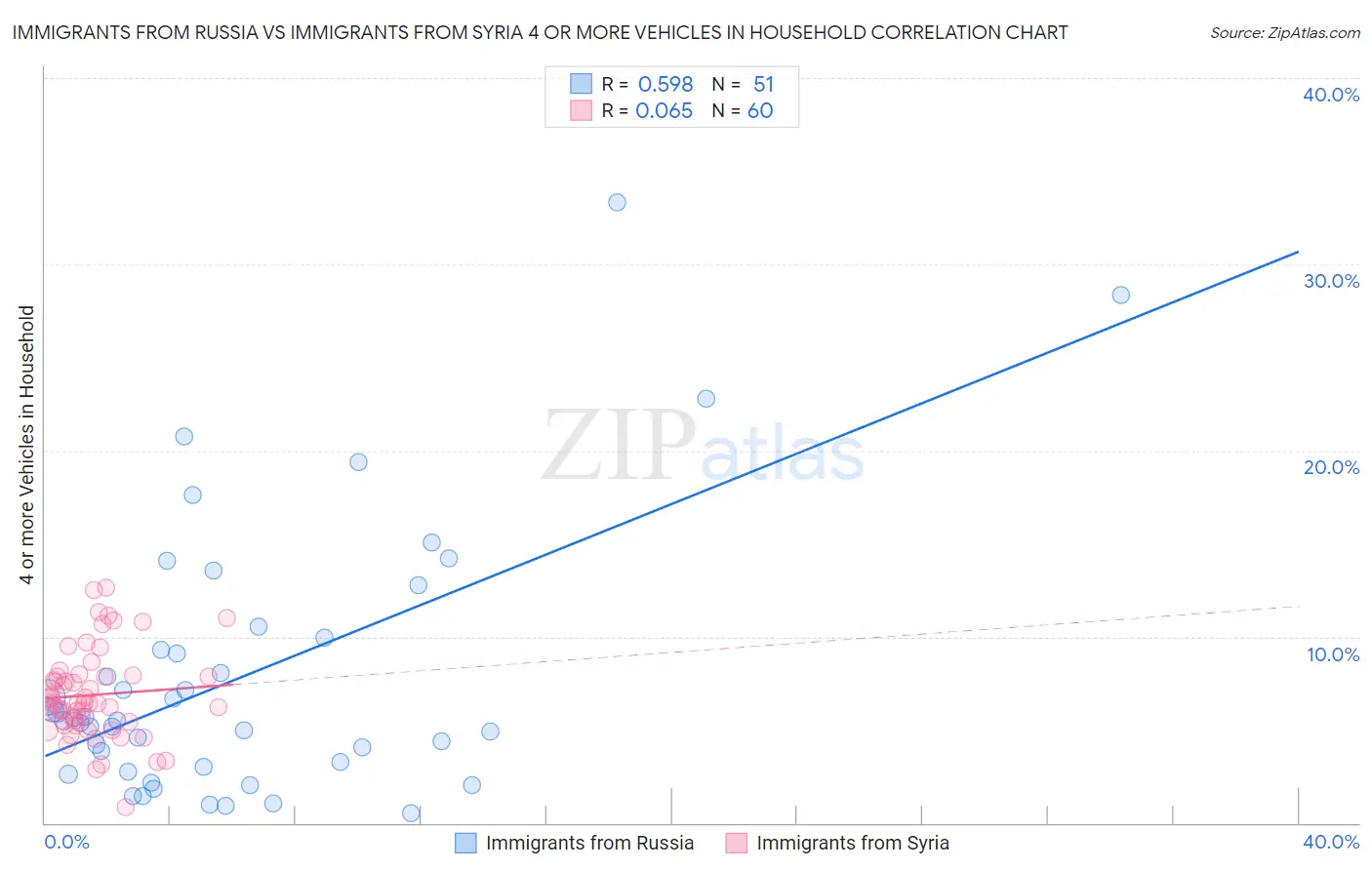 Immigrants from Russia vs Immigrants from Syria 4 or more Vehicles in Household