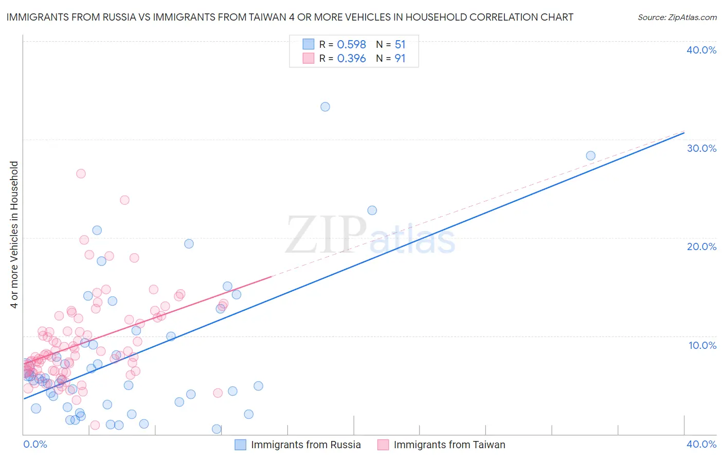 Immigrants from Russia vs Immigrants from Taiwan 4 or more Vehicles in Household
