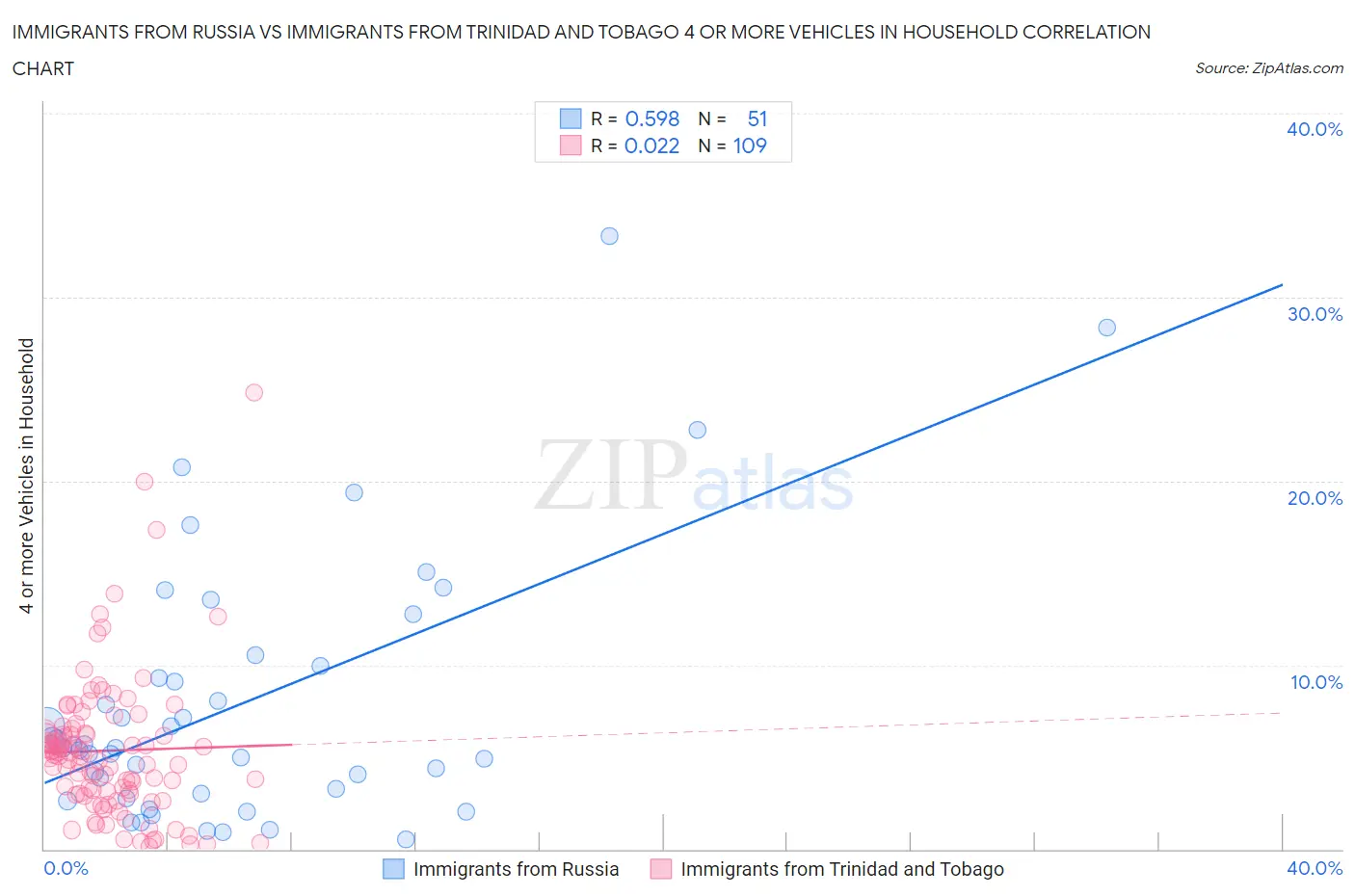 Immigrants from Russia vs Immigrants from Trinidad and Tobago 4 or more Vehicles in Household