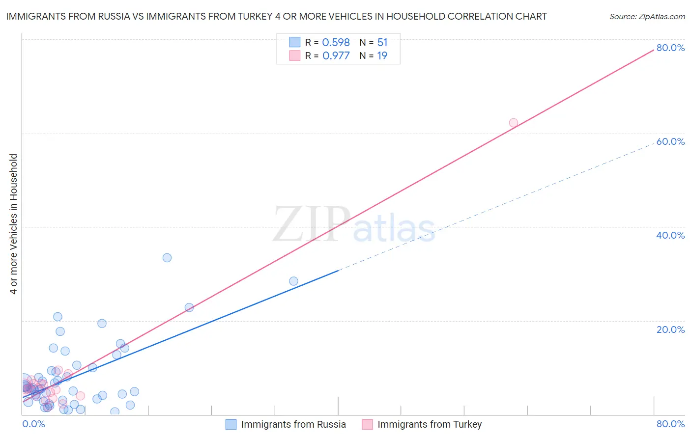 Immigrants from Russia vs Immigrants from Turkey 4 or more Vehicles in Household