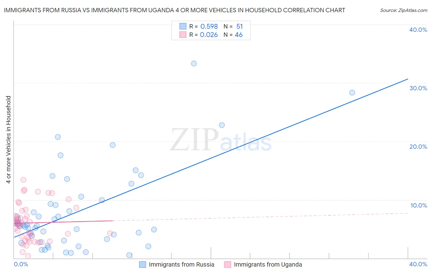 Immigrants from Russia vs Immigrants from Uganda 4 or more Vehicles in Household