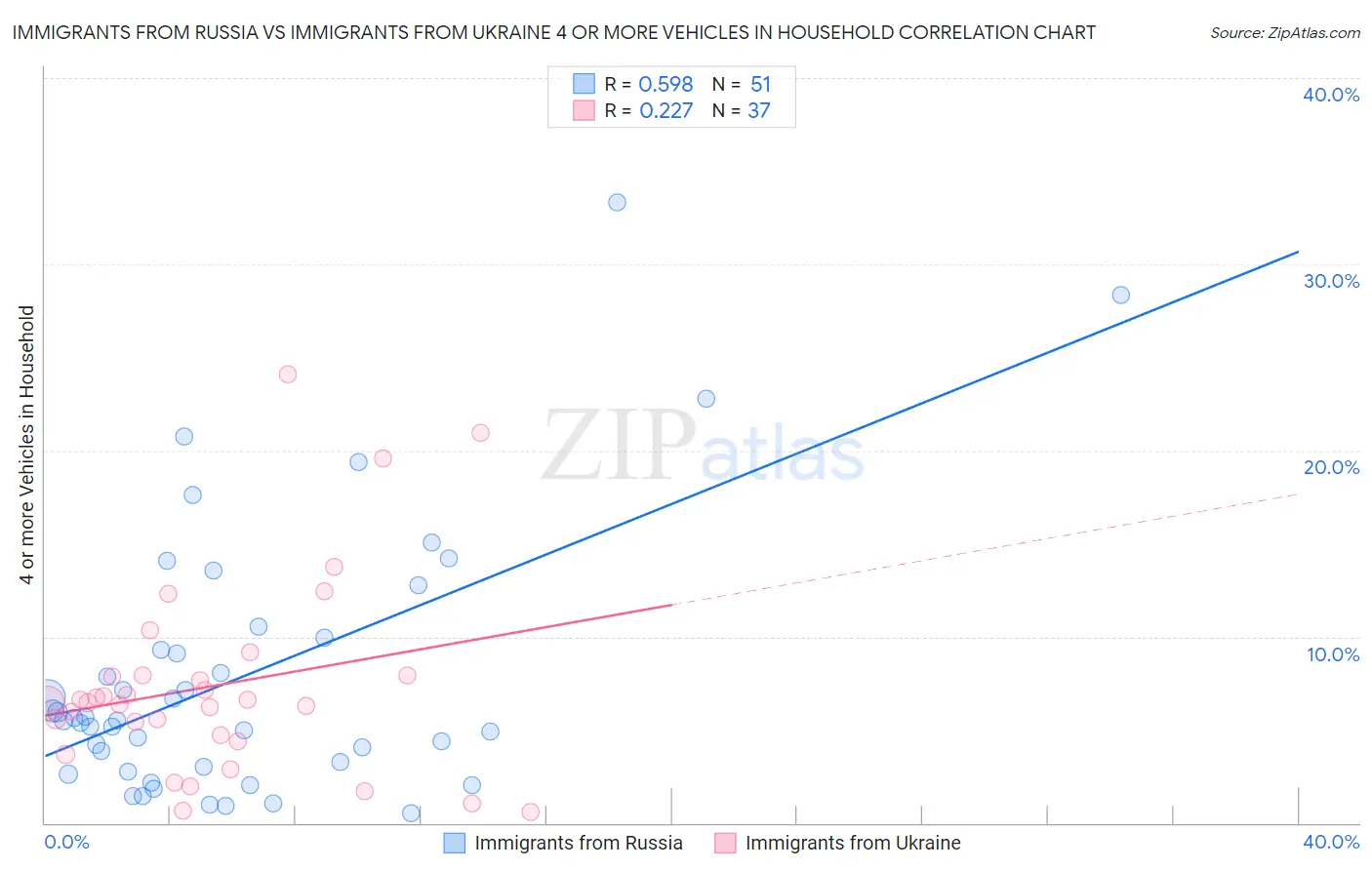 Immigrants from Russia vs Immigrants from Ukraine 4 or more Vehicles in Household