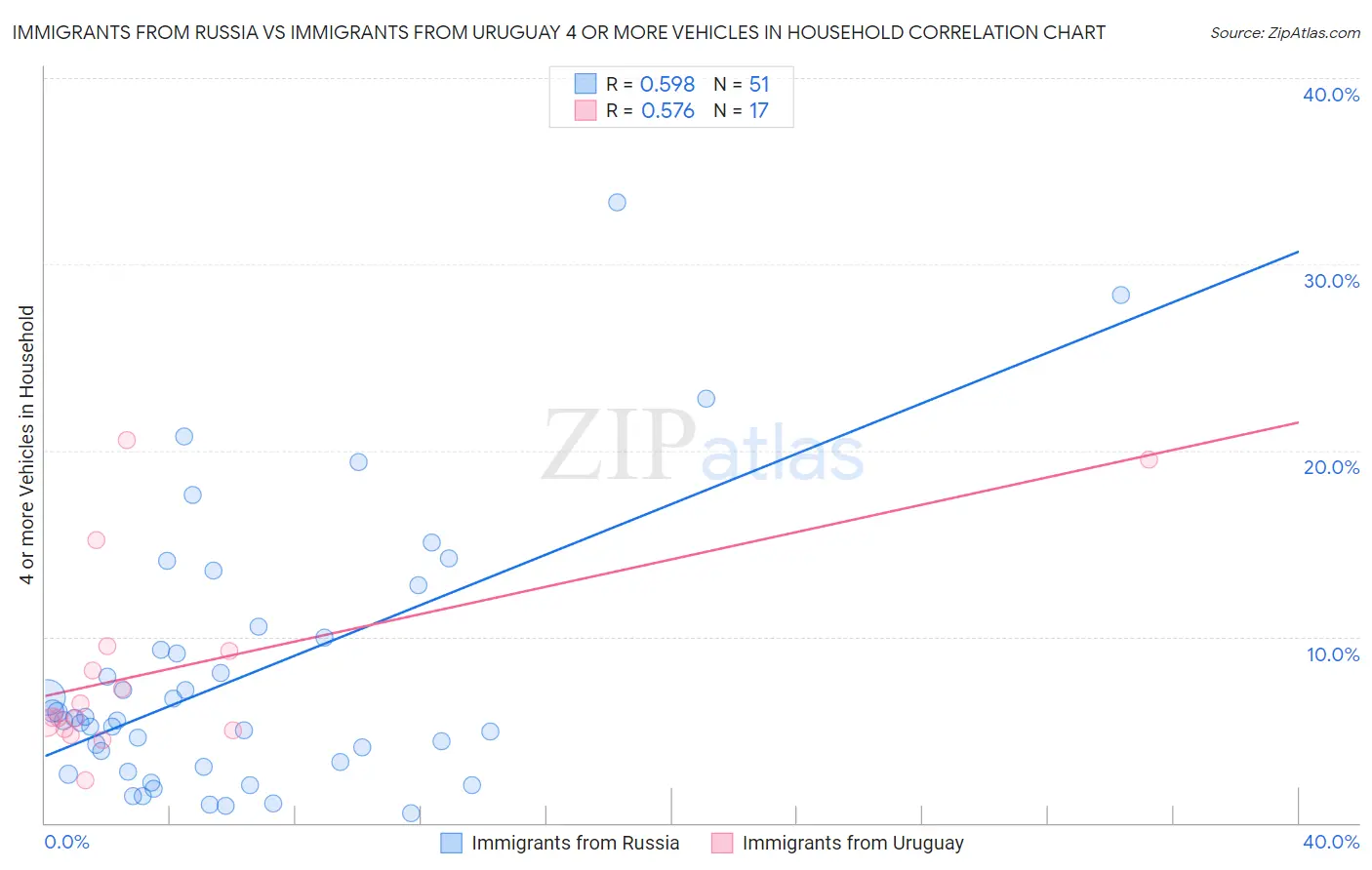 Immigrants from Russia vs Immigrants from Uruguay 4 or more Vehicles in Household