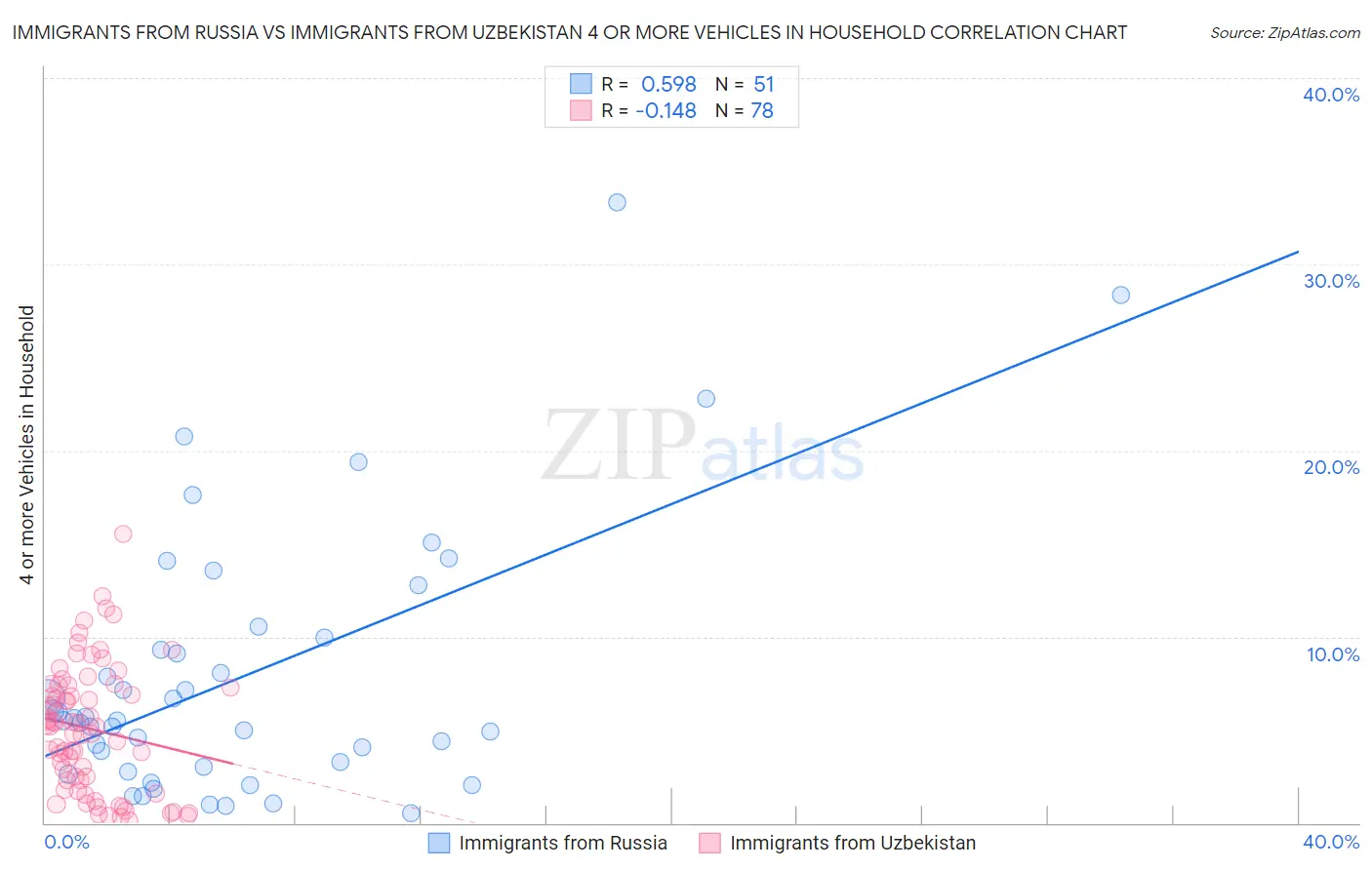 Immigrants from Russia vs Immigrants from Uzbekistan 4 or more Vehicles in Household