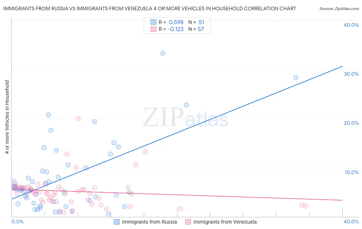 Immigrants from Russia vs Immigrants from Venezuela 4 or more Vehicles in Household