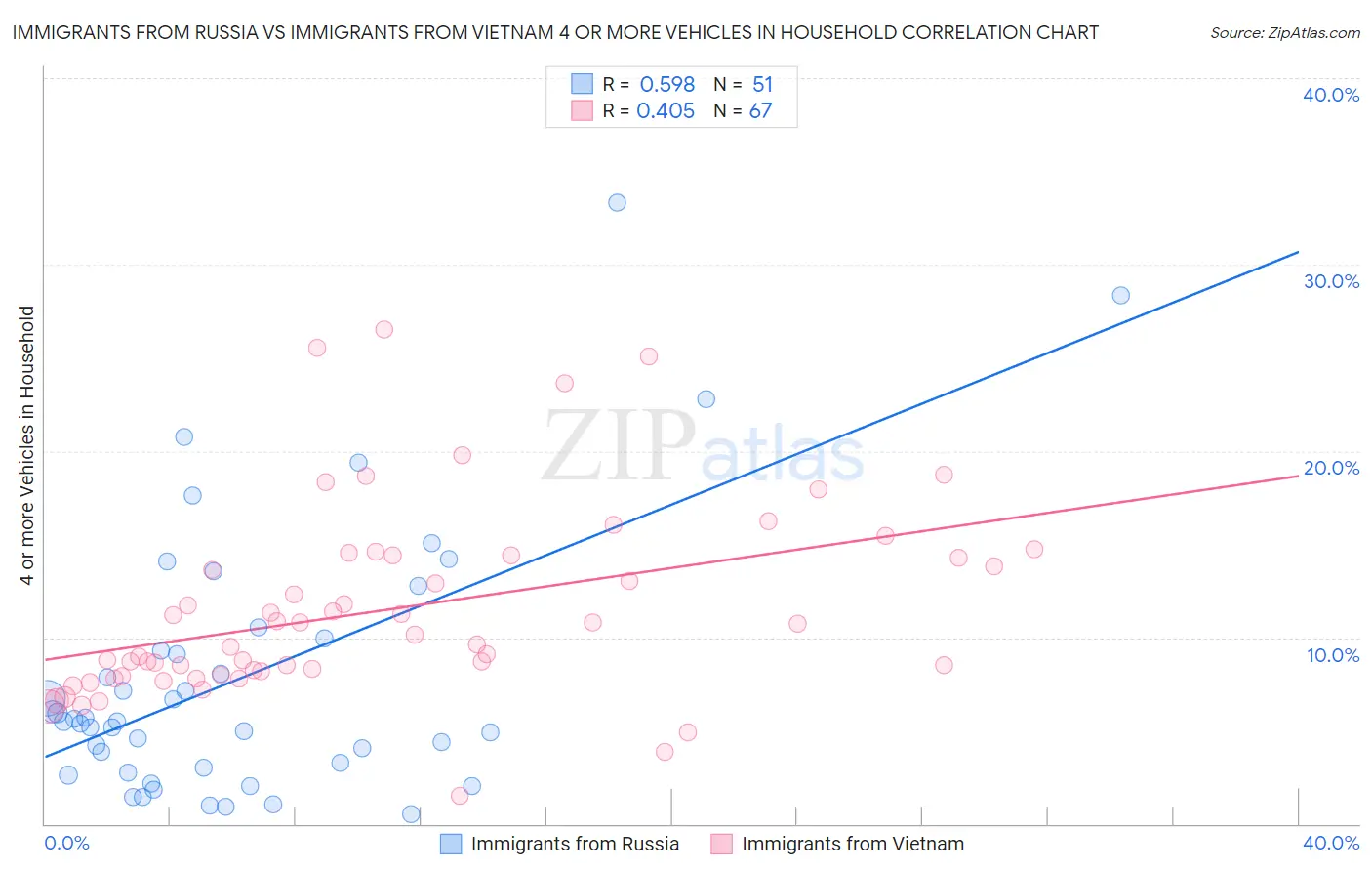 Immigrants from Russia vs Immigrants from Vietnam 4 or more Vehicles in Household