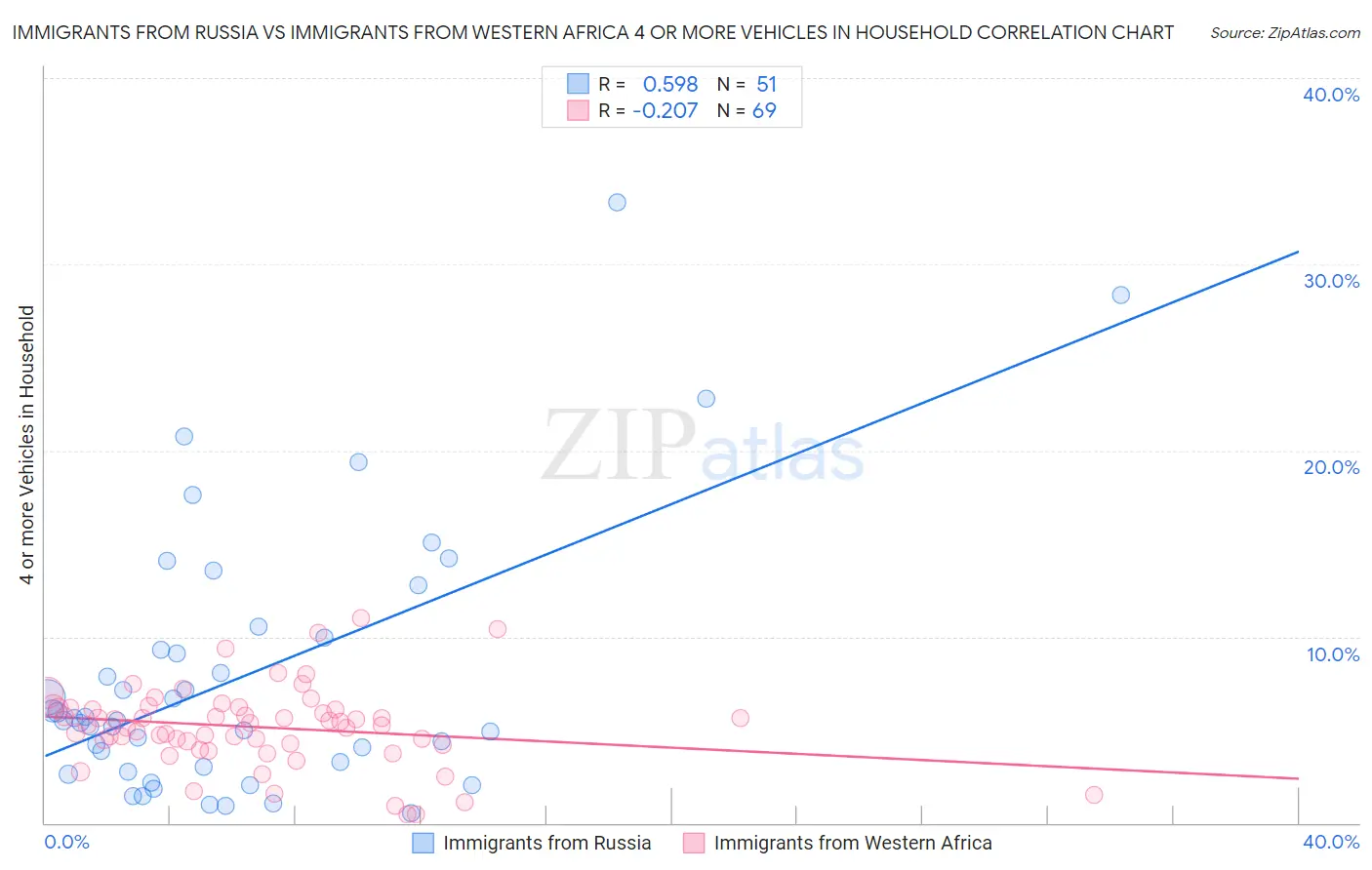 Immigrants from Russia vs Immigrants from Western Africa 4 or more Vehicles in Household