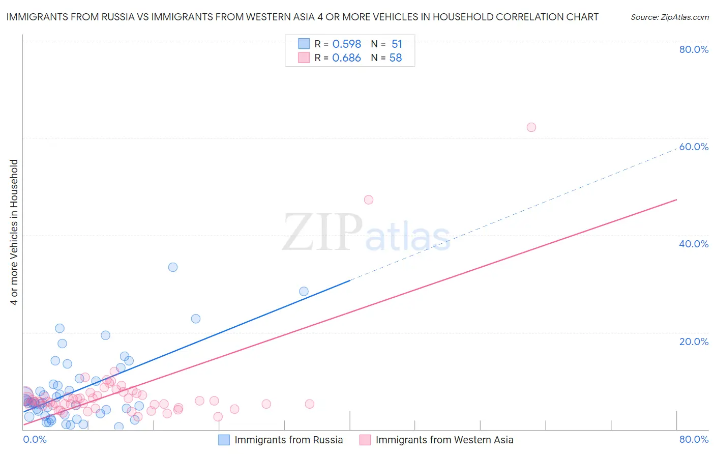 Immigrants from Russia vs Immigrants from Western Asia 4 or more Vehicles in Household