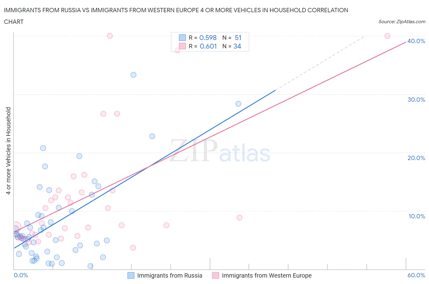 Immigrants from Russia vs Immigrants from Western Europe 4 or more Vehicles in Household