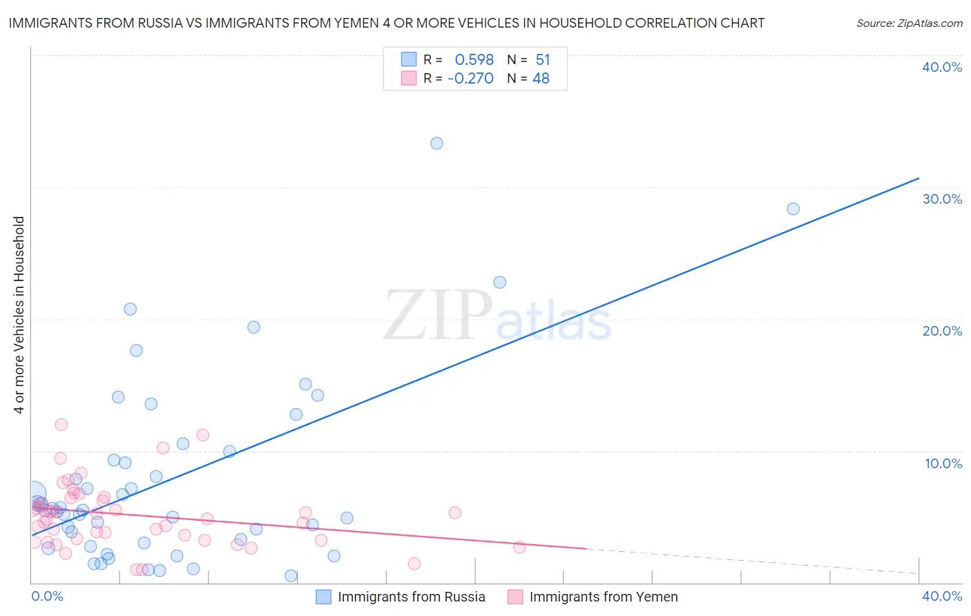 Immigrants from Russia vs Immigrants from Yemen 4 or more Vehicles in Household