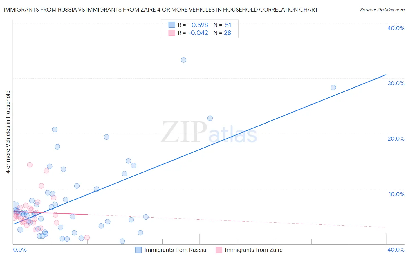 Immigrants from Russia vs Immigrants from Zaire 4 or more Vehicles in Household