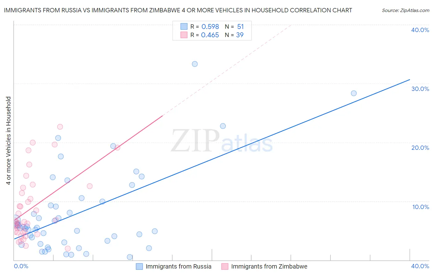 Immigrants from Russia vs Immigrants from Zimbabwe 4 or more Vehicles in Household