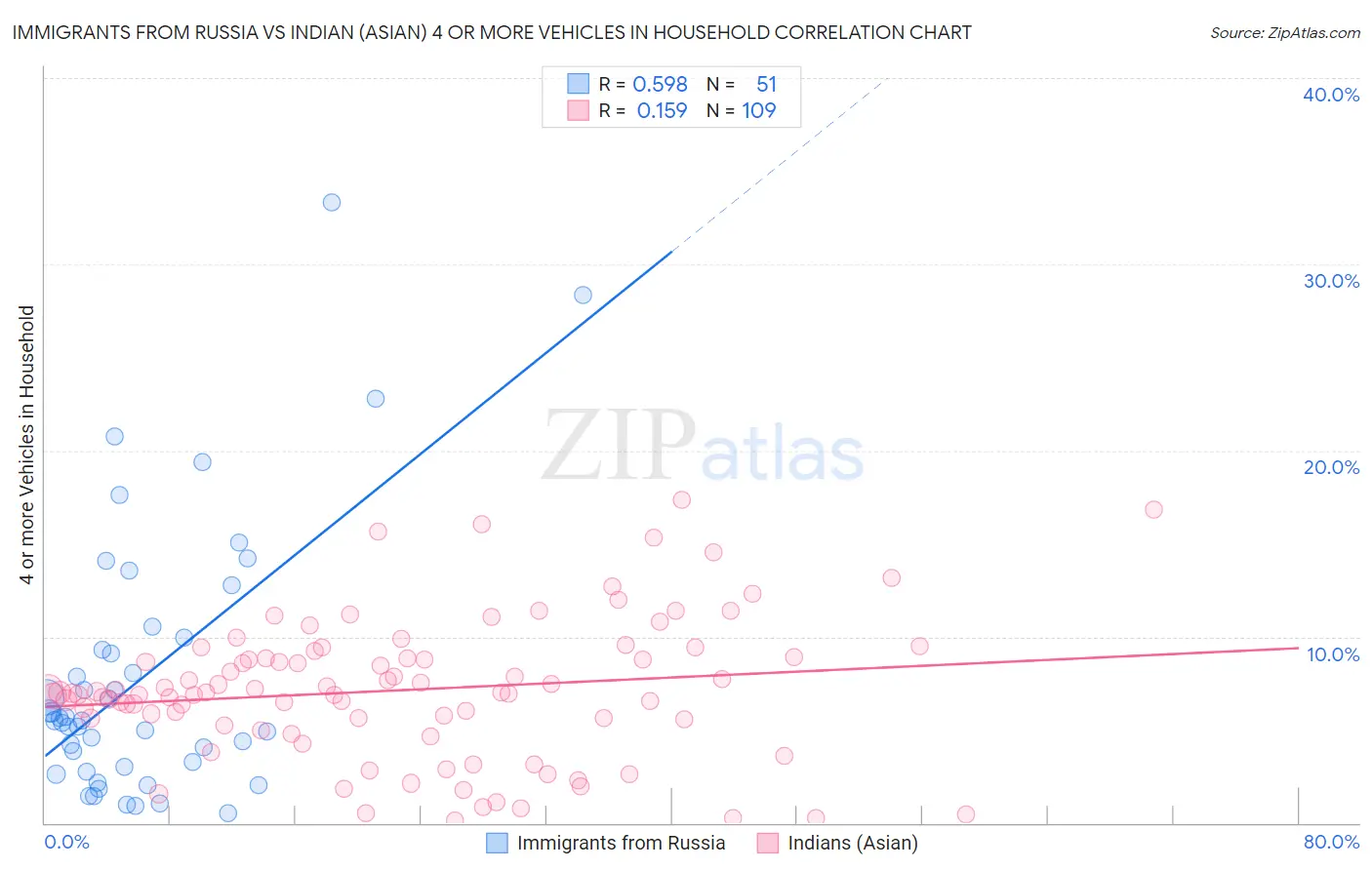 Immigrants from Russia vs Indian (Asian) 4 or more Vehicles in Household