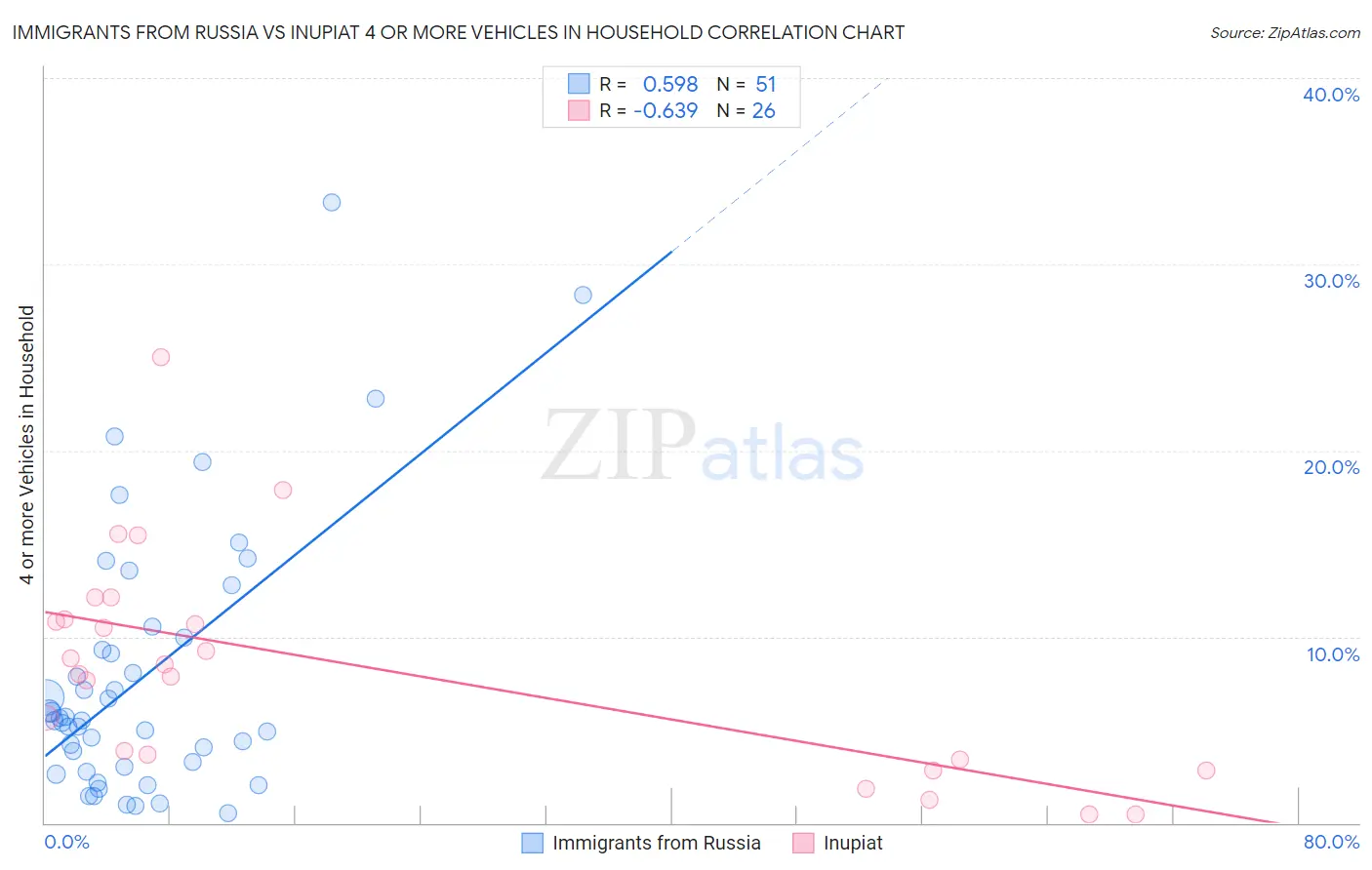 Immigrants from Russia vs Inupiat 4 or more Vehicles in Household