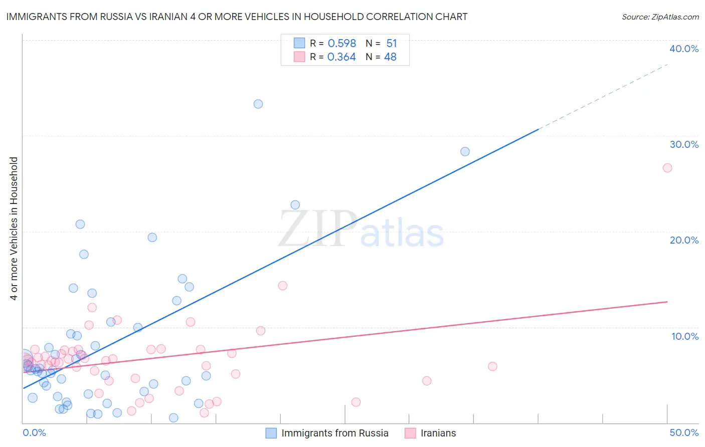 Immigrants from Russia vs Iranian 4 or more Vehicles in Household