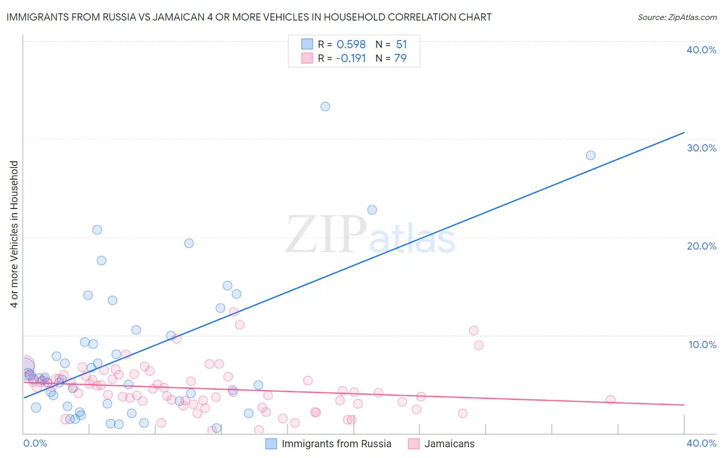 Immigrants from Russia vs Jamaican 4 or more Vehicles in Household