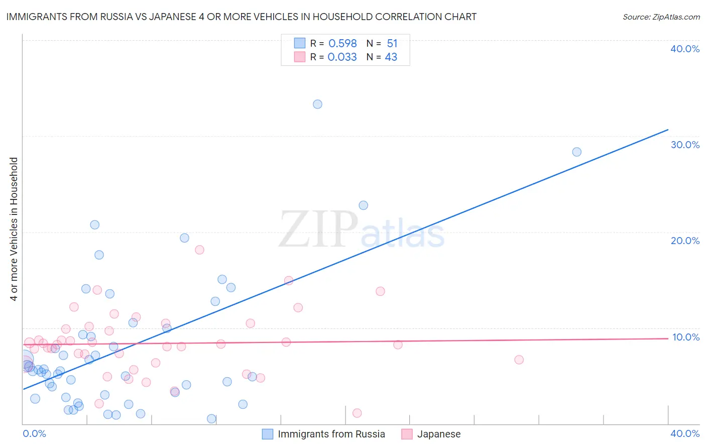 Immigrants from Russia vs Japanese 4 or more Vehicles in Household
