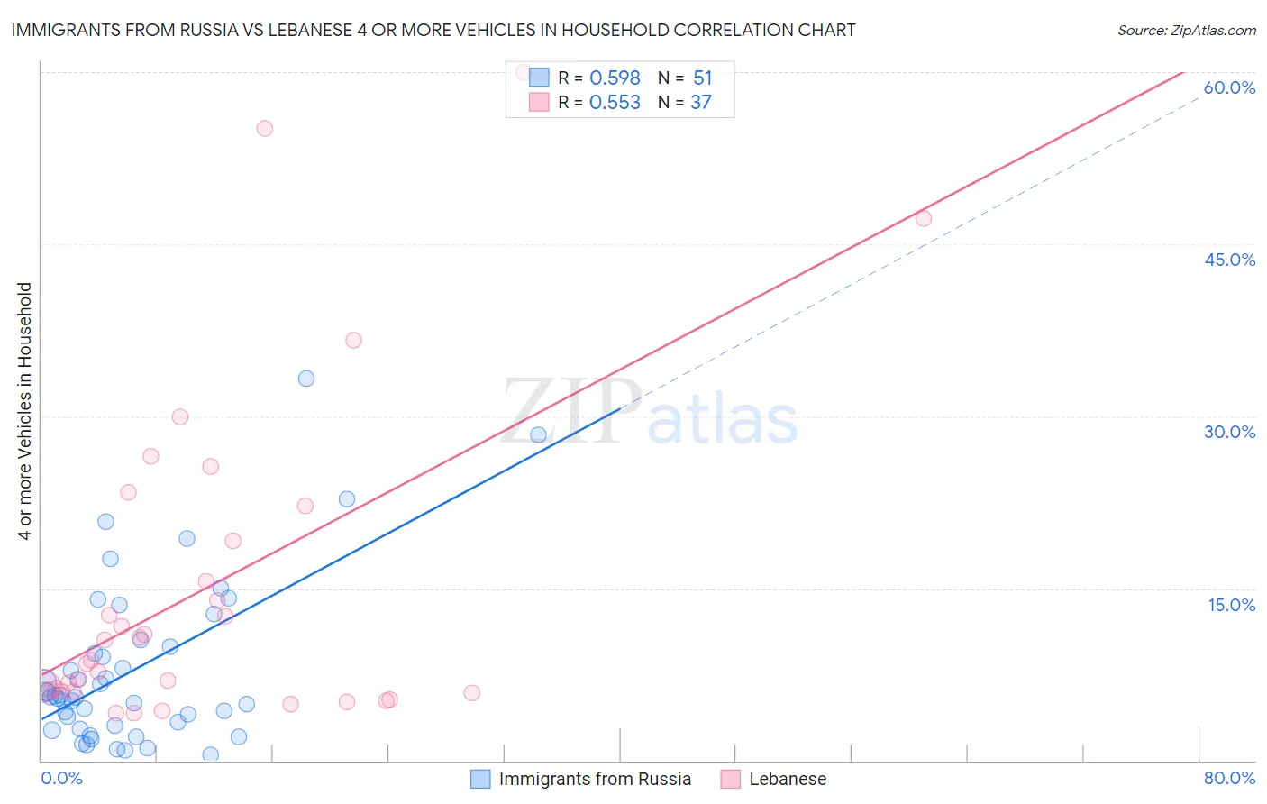 Immigrants from Russia vs Lebanese 4 or more Vehicles in Household