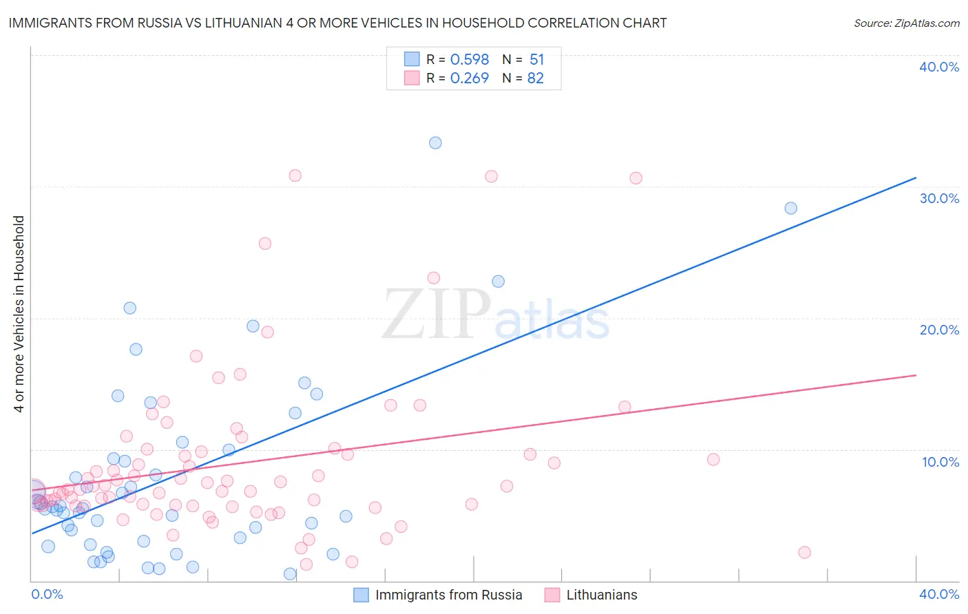 Immigrants from Russia vs Lithuanian 4 or more Vehicles in Household