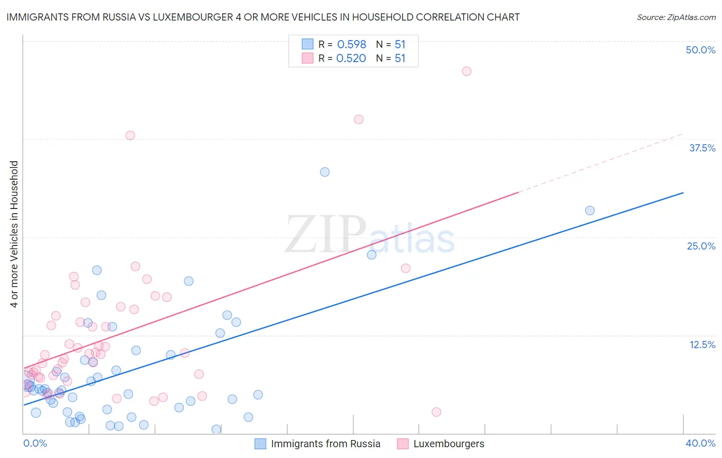 Immigrants from Russia vs Luxembourger 4 or more Vehicles in Household