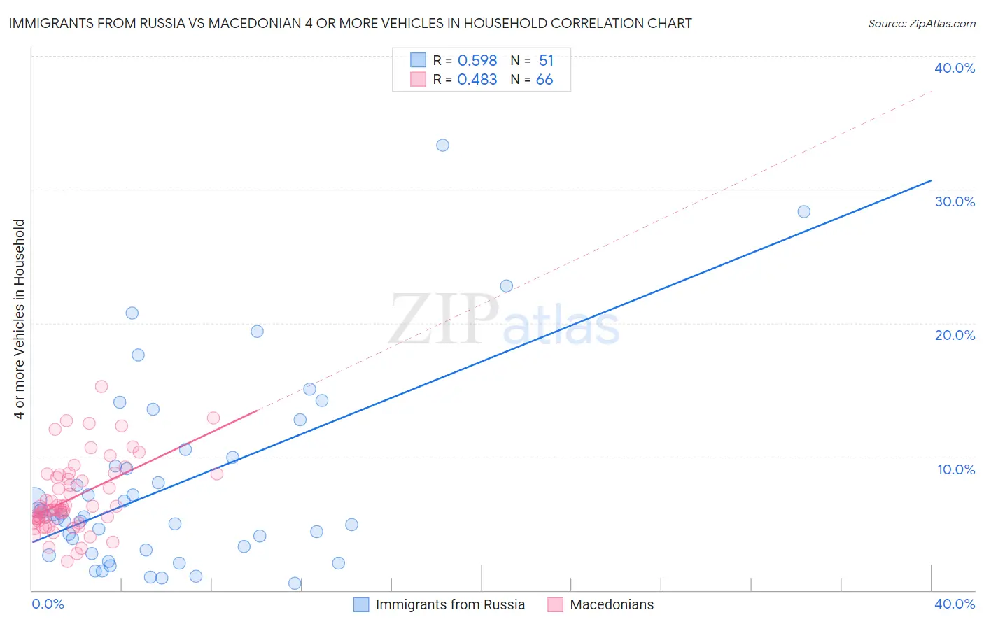 Immigrants from Russia vs Macedonian 4 or more Vehicles in Household