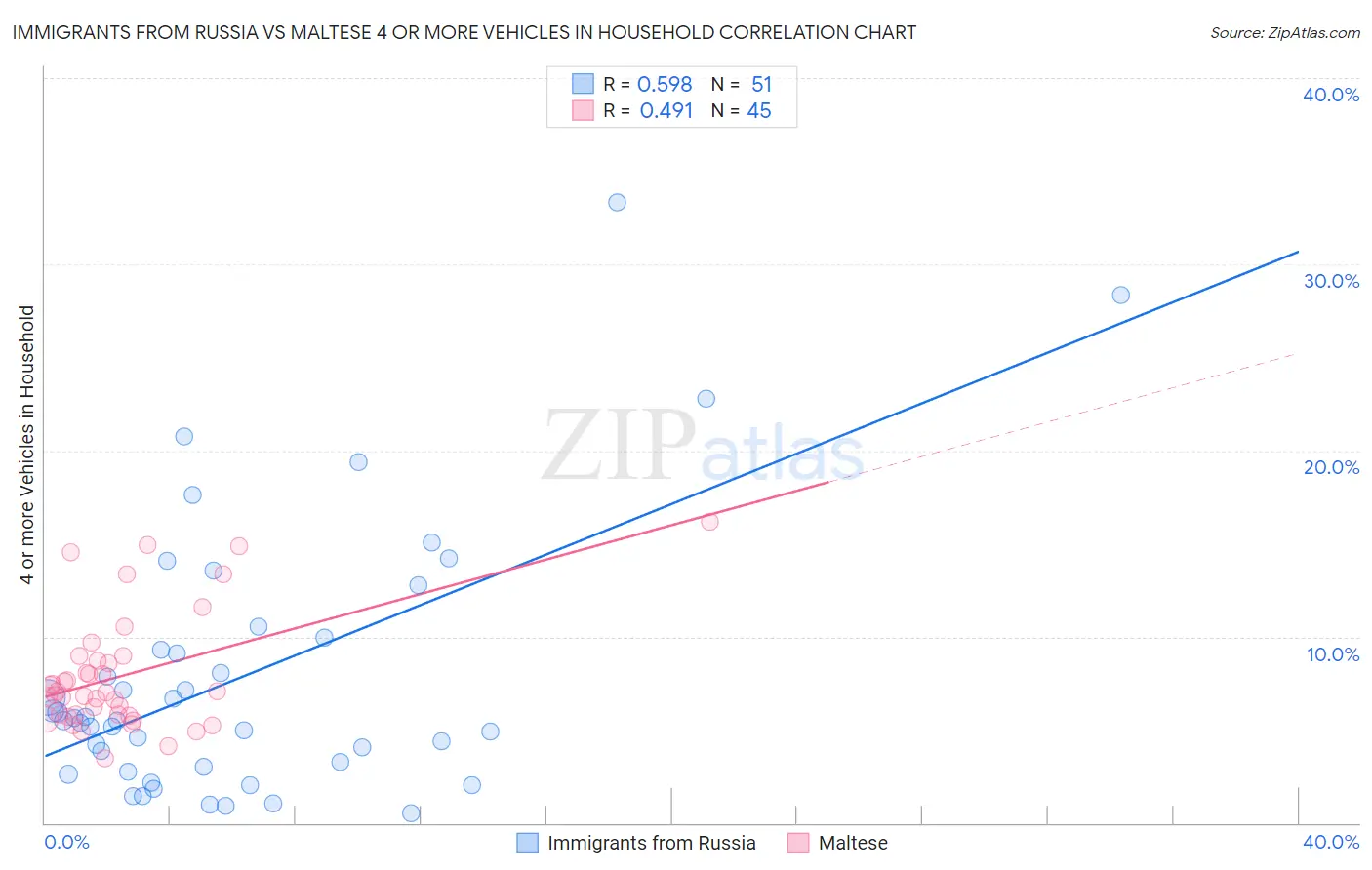 Immigrants from Russia vs Maltese 4 or more Vehicles in Household