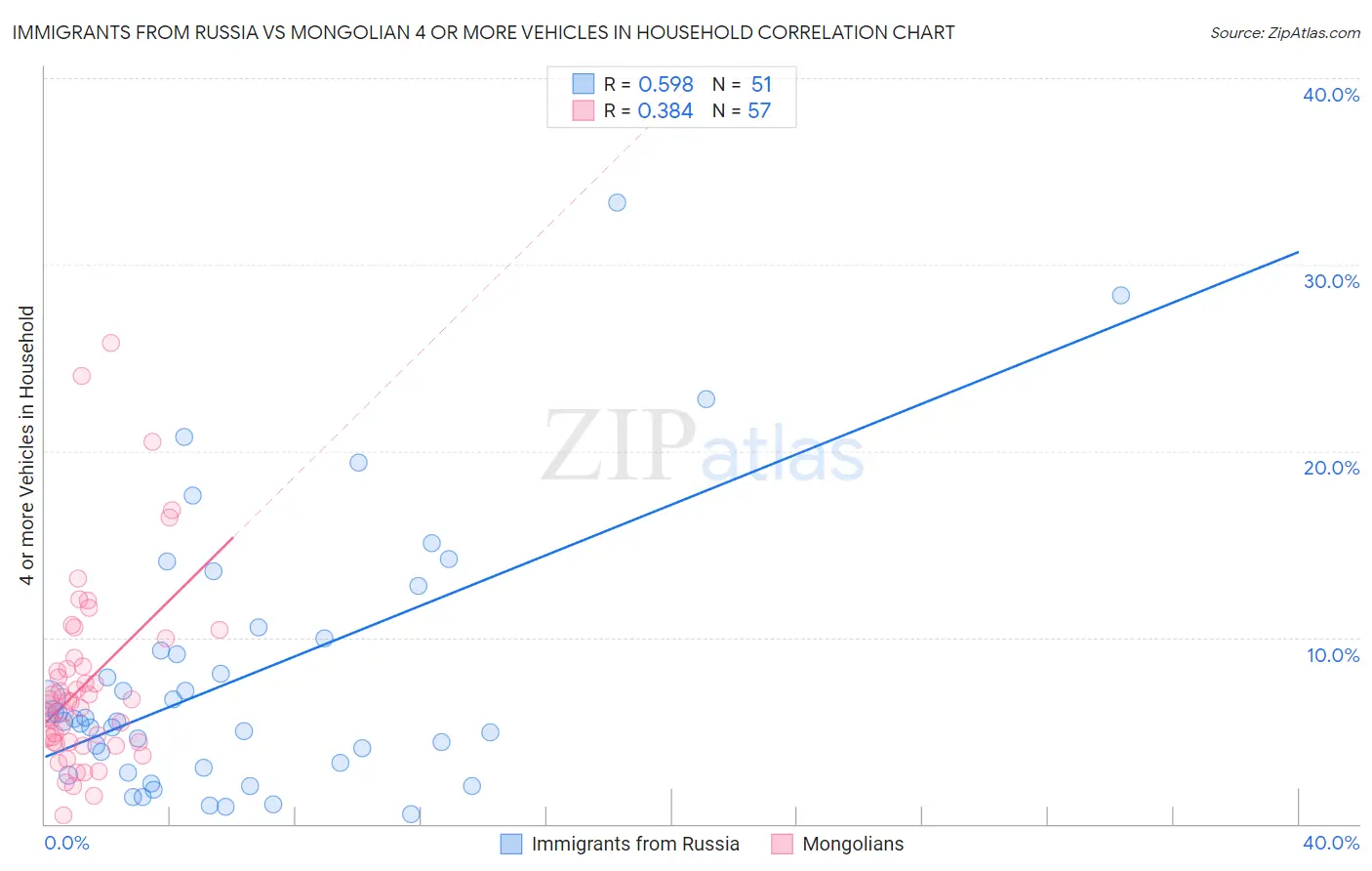 Immigrants from Russia vs Mongolian 4 or more Vehicles in Household