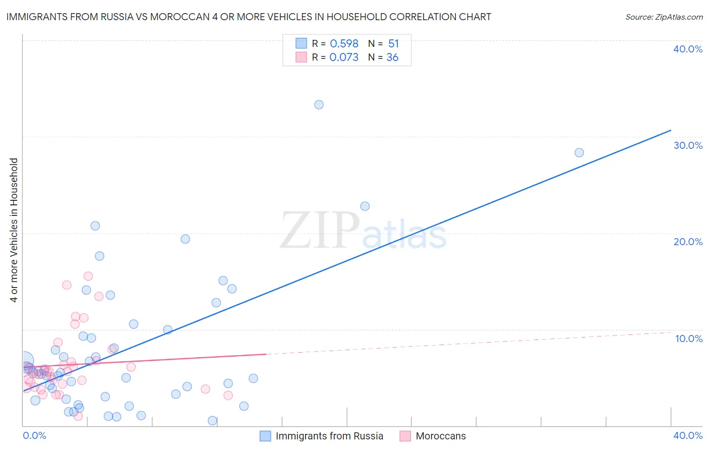 Immigrants from Russia vs Moroccan 4 or more Vehicles in Household