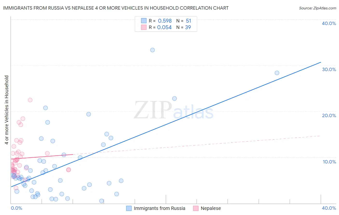 Immigrants from Russia vs Nepalese 4 or more Vehicles in Household