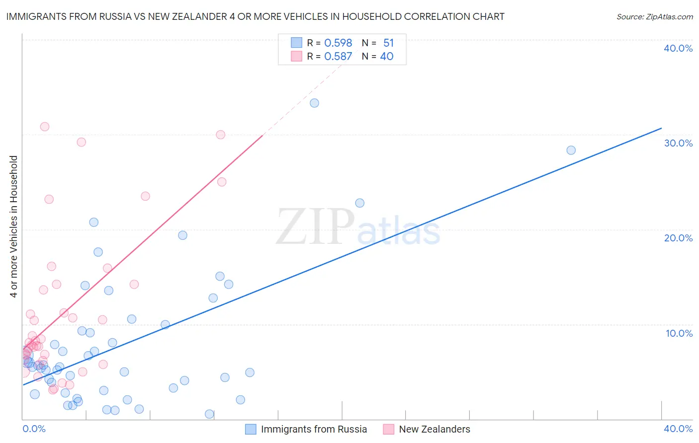 Immigrants from Russia vs New Zealander 4 or more Vehicles in Household