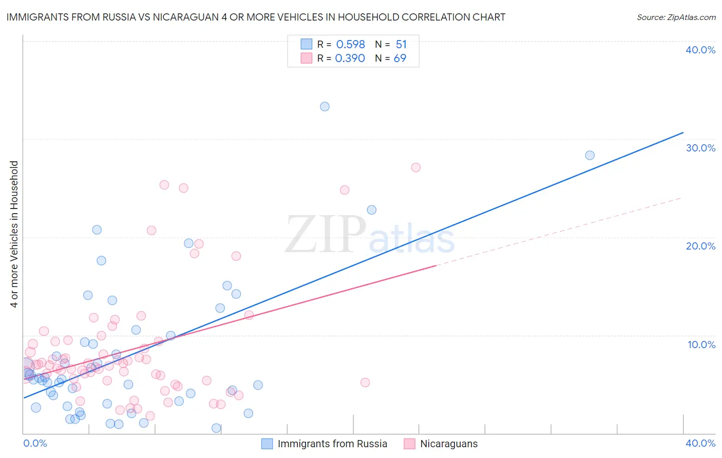 Immigrants from Russia vs Nicaraguan 4 or more Vehicles in Household