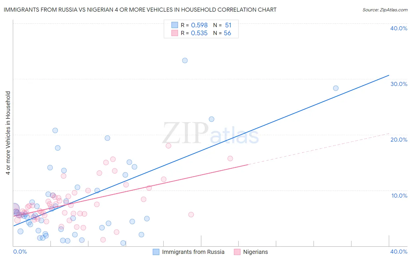 Immigrants from Russia vs Nigerian 4 or more Vehicles in Household