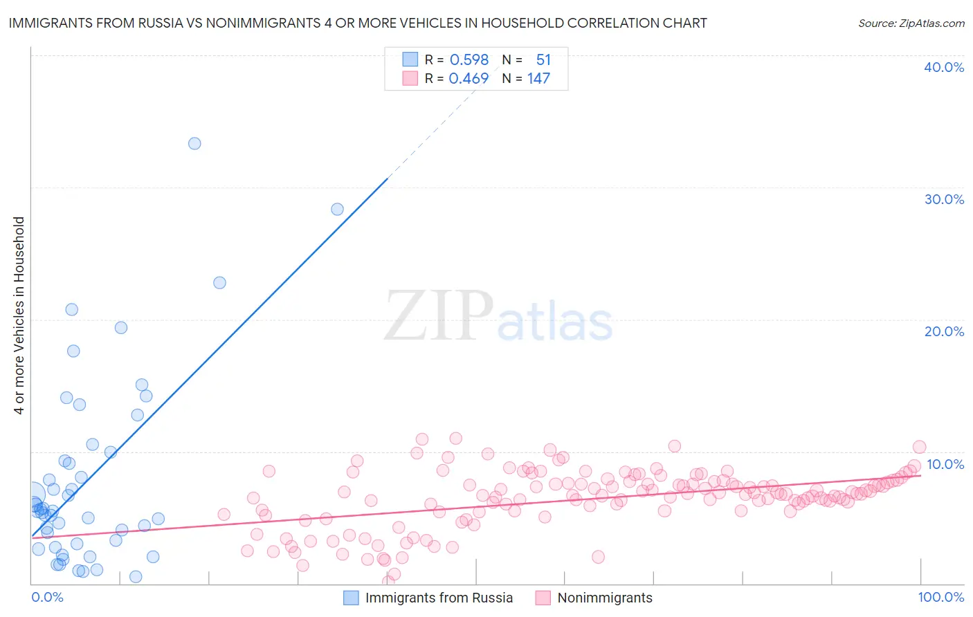 Immigrants from Russia vs Nonimmigrants 4 or more Vehicles in Household