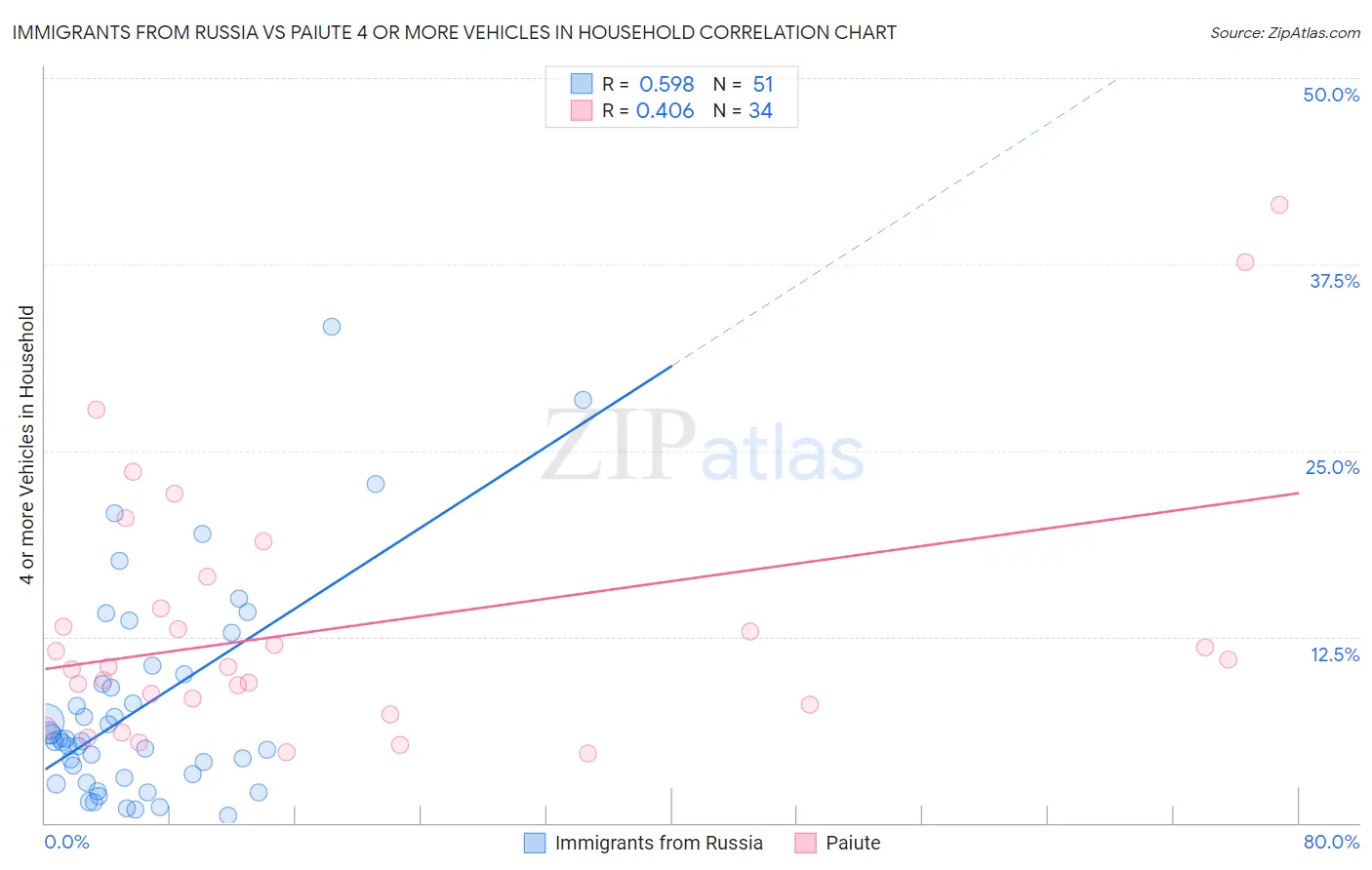 Immigrants from Russia vs Paiute 4 or more Vehicles in Household