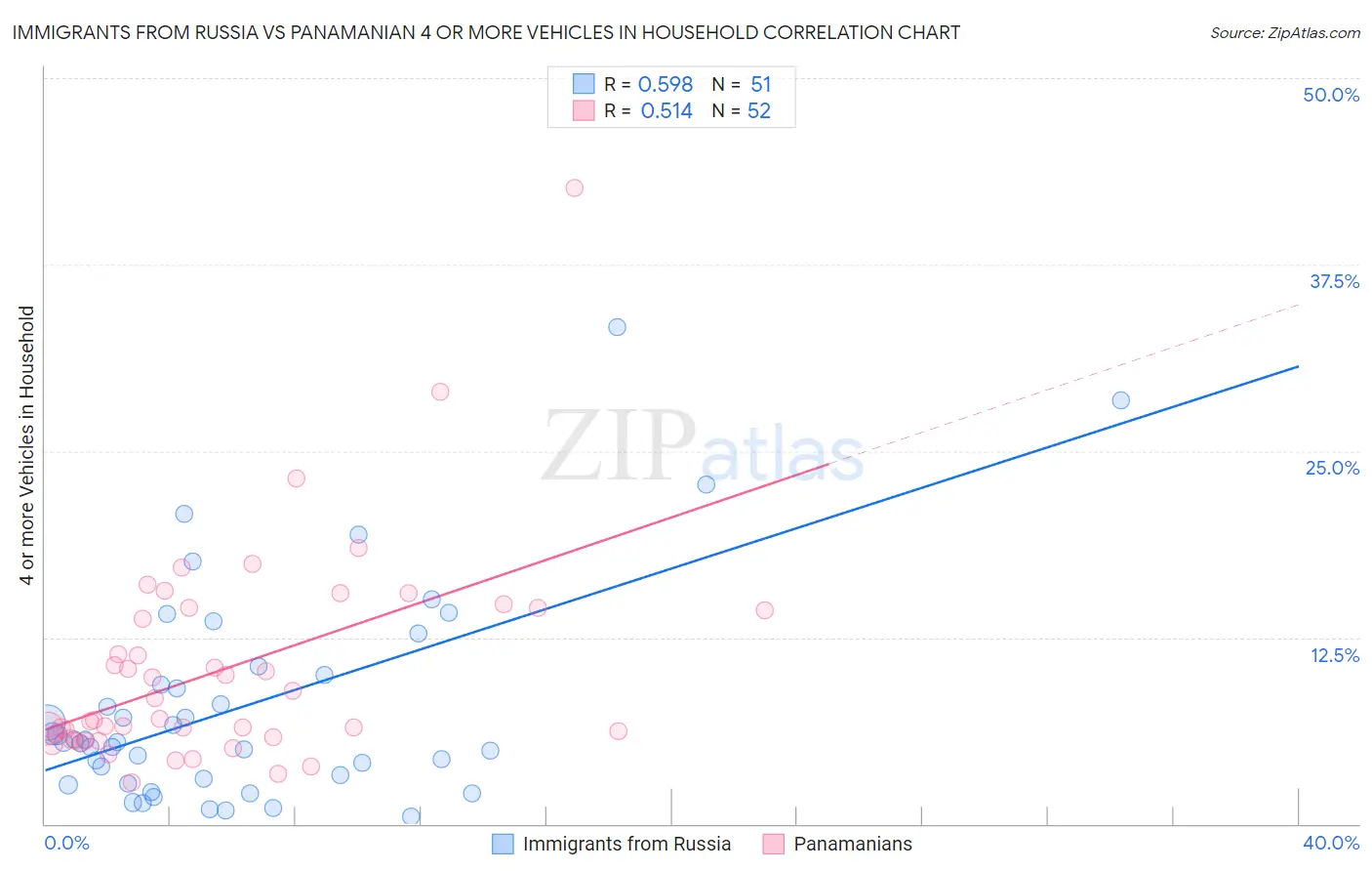 Immigrants from Russia vs Panamanian 4 or more Vehicles in Household
