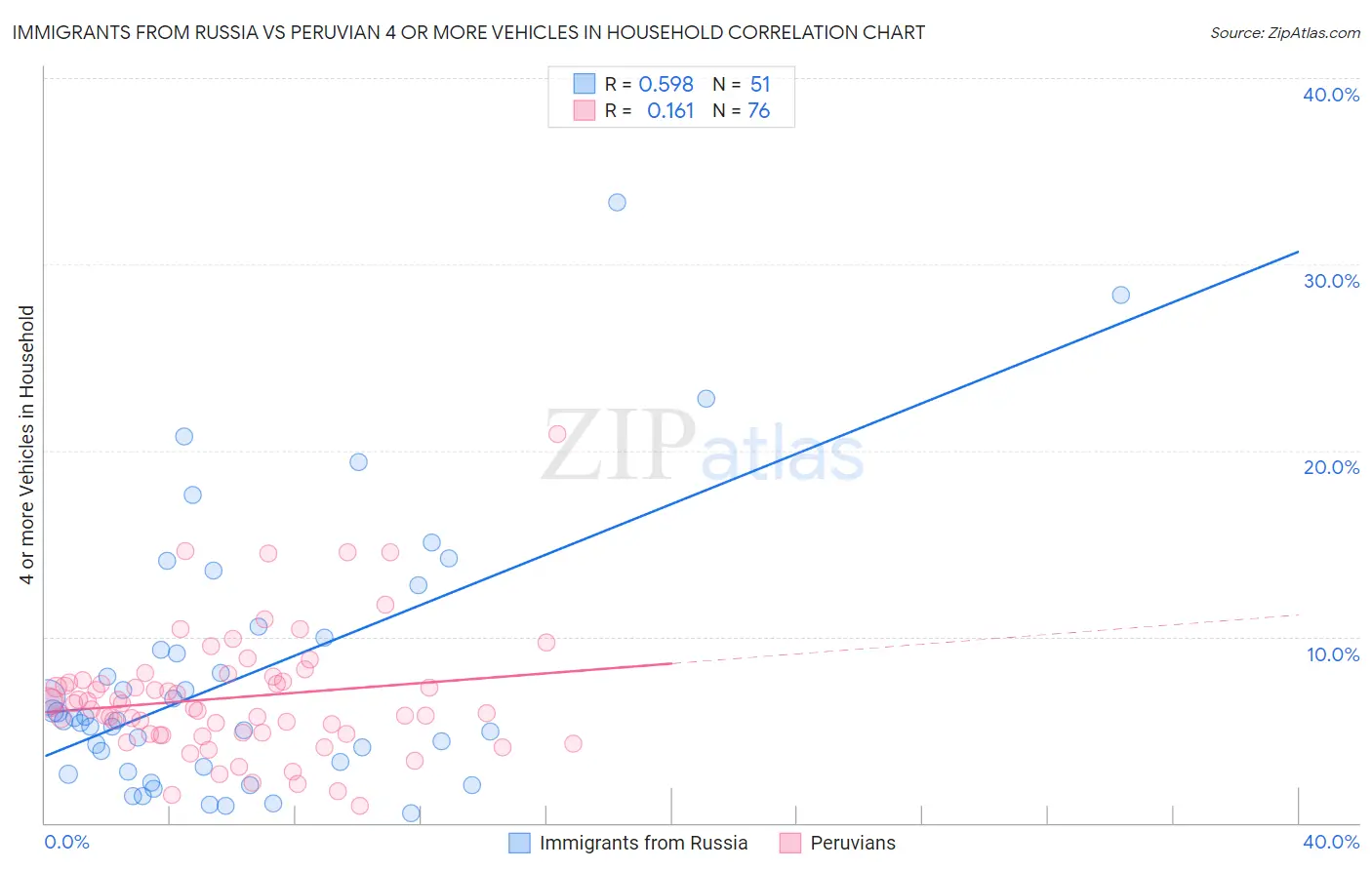 Immigrants from Russia vs Peruvian 4 or more Vehicles in Household