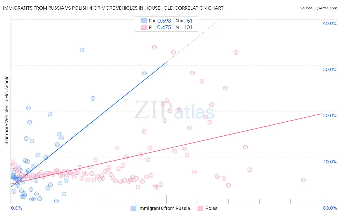 Immigrants from Russia vs Polish 4 or more Vehicles in Household