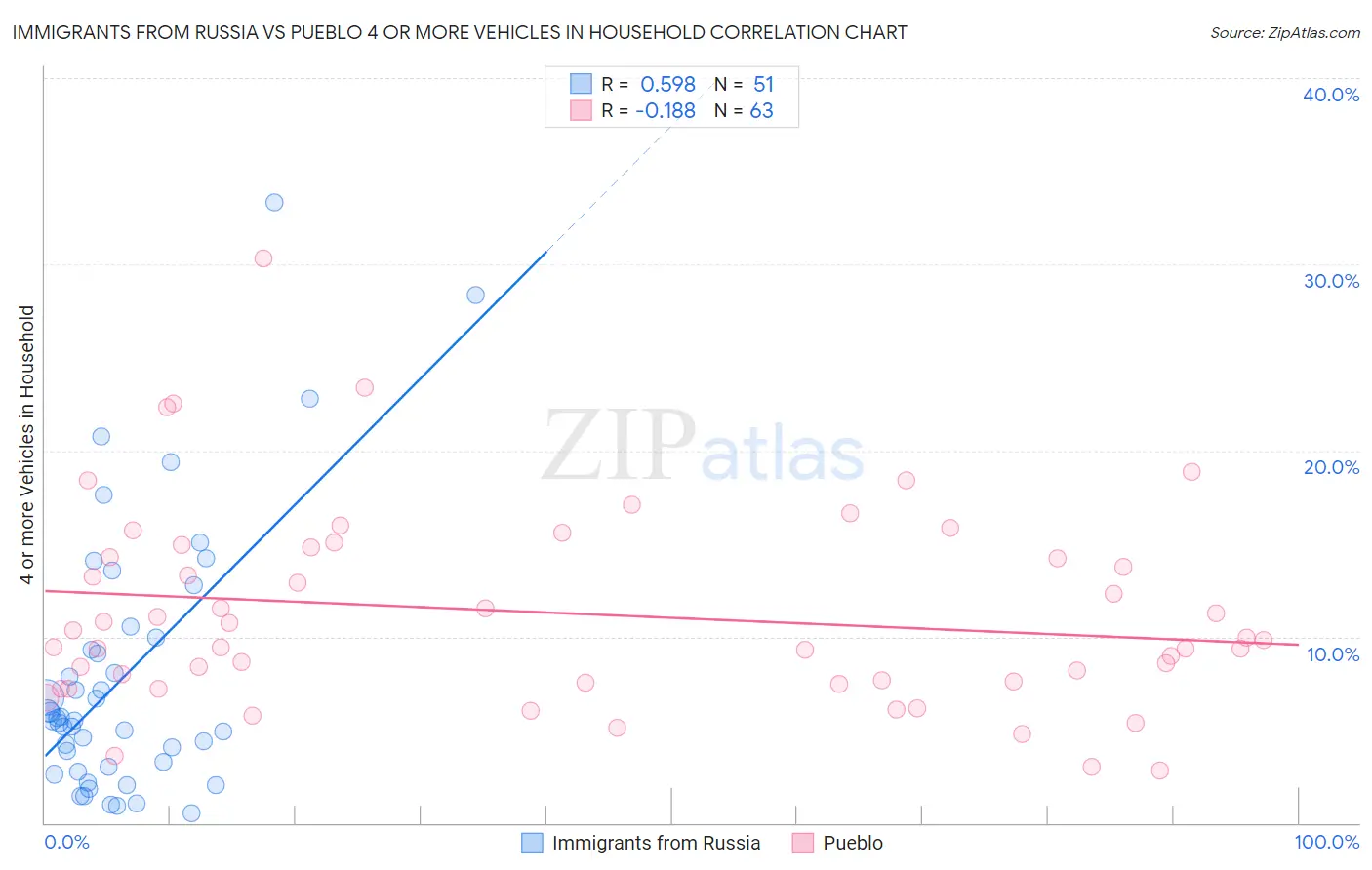 Immigrants from Russia vs Pueblo 4 or more Vehicles in Household