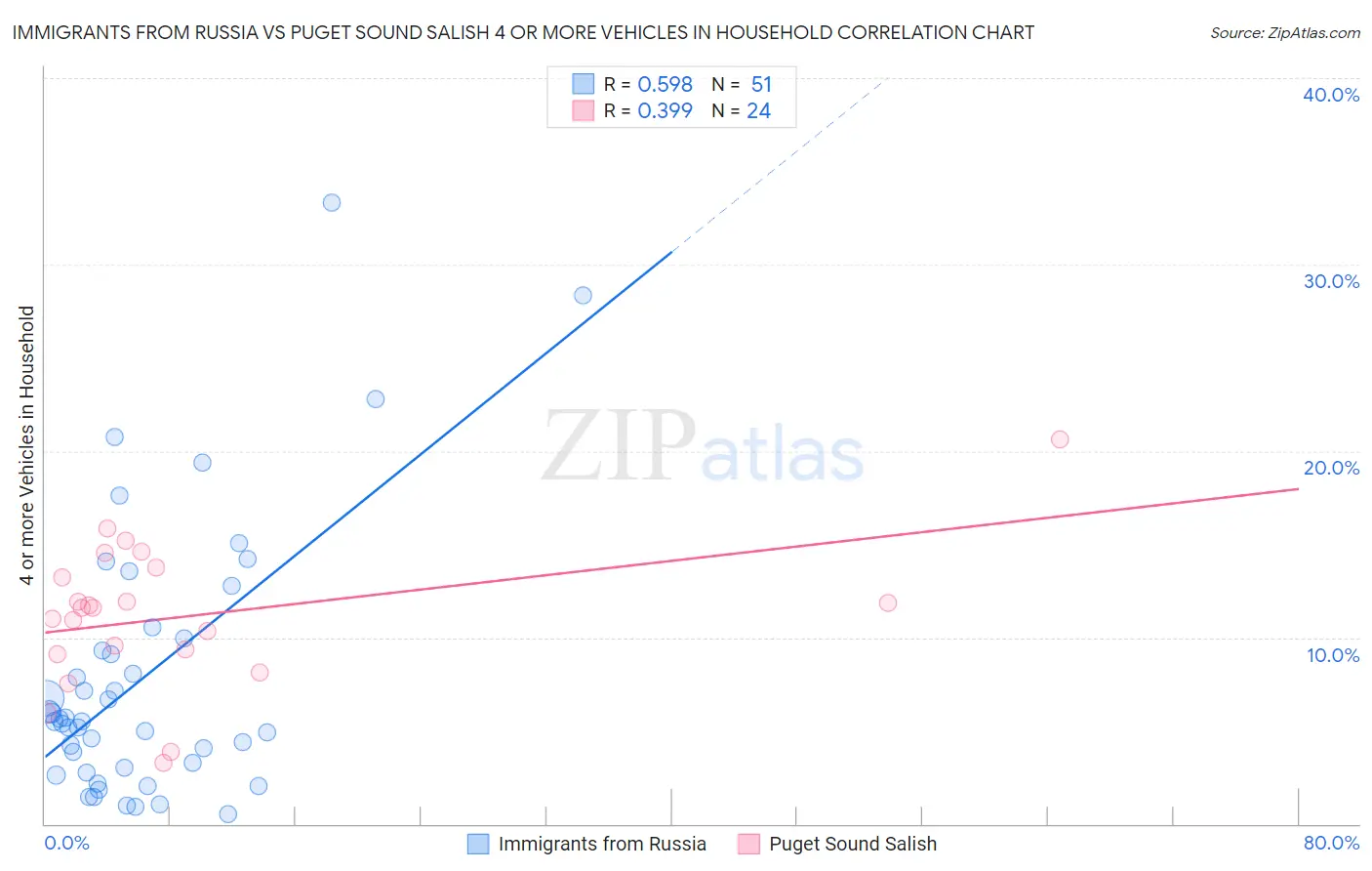 Immigrants from Russia vs Puget Sound Salish 4 or more Vehicles in Household