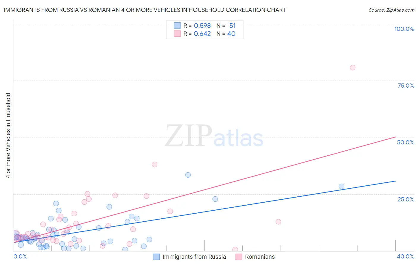 Immigrants from Russia vs Romanian 4 or more Vehicles in Household