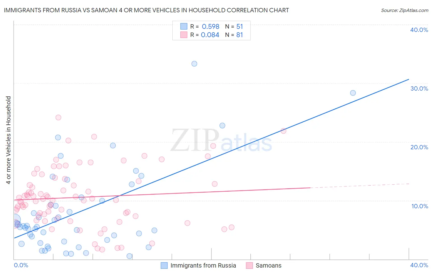 Immigrants from Russia vs Samoan 4 or more Vehicles in Household