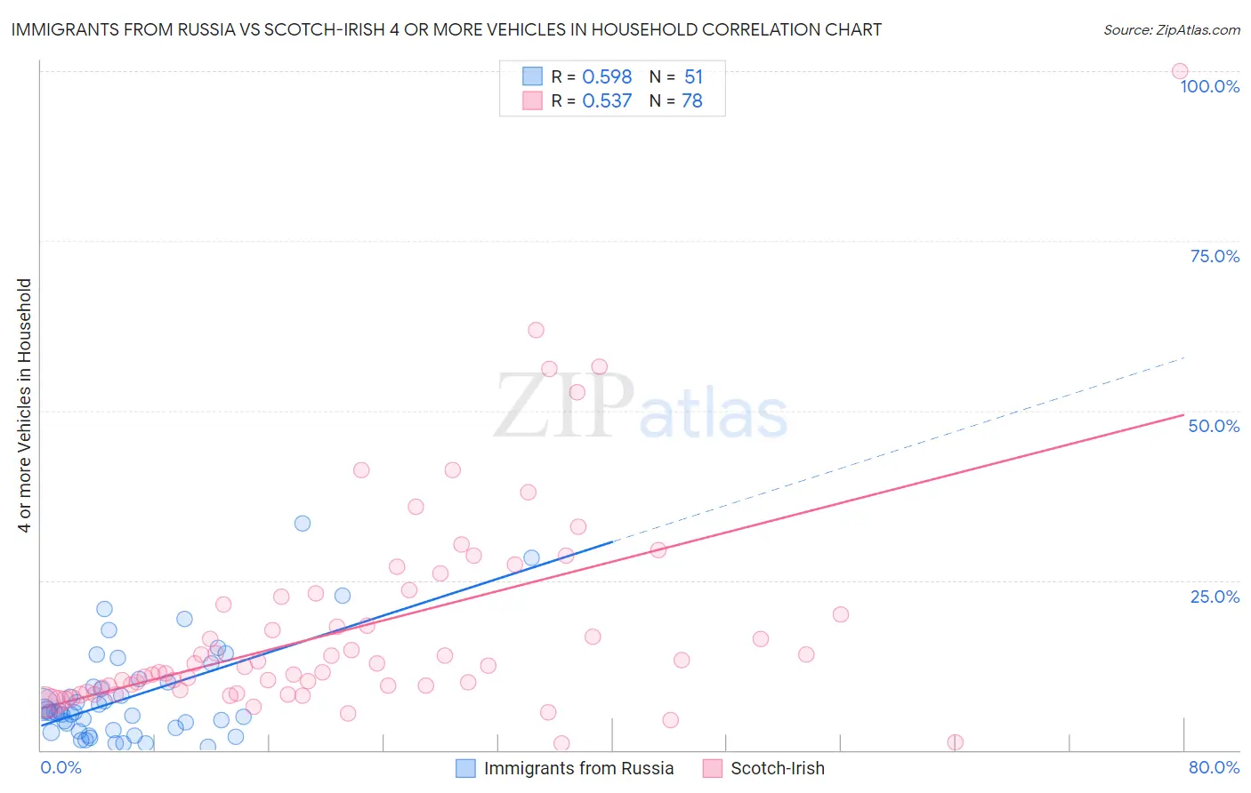 Immigrants from Russia vs Scotch-Irish 4 or more Vehicles in Household